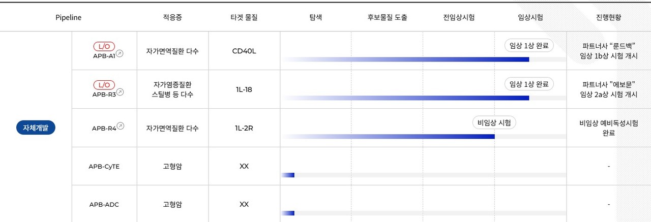 에이프릴바이오 자체개발 파이프라인 / 출처=에이프릴바이오 웹사이트