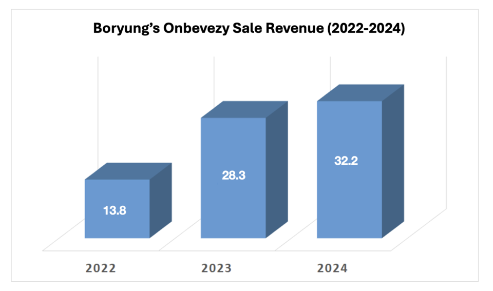 Unit: $1 million USD
