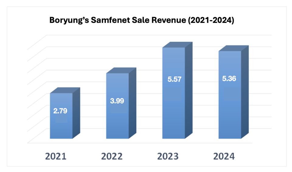 Unit: $1 million USD