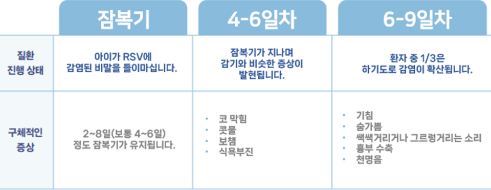 일자별 RSV 감염증상 / 출처=사노피