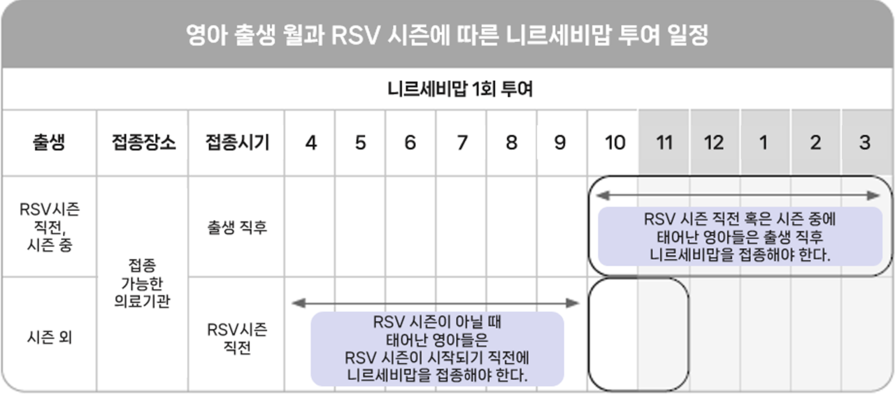 베이포투스 투여 일정 / 출처=사노피