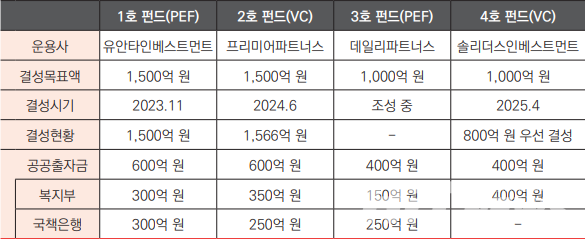 K-바이오·백신 펀드별 주요 사항 / 출처=보건복지부