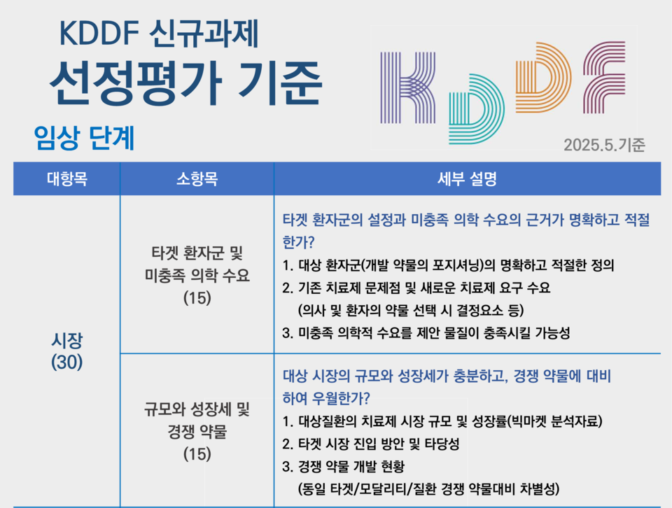 2025년 KDDF 임상 단계 신규과제 선정평가 기준 / 출처=KDDF