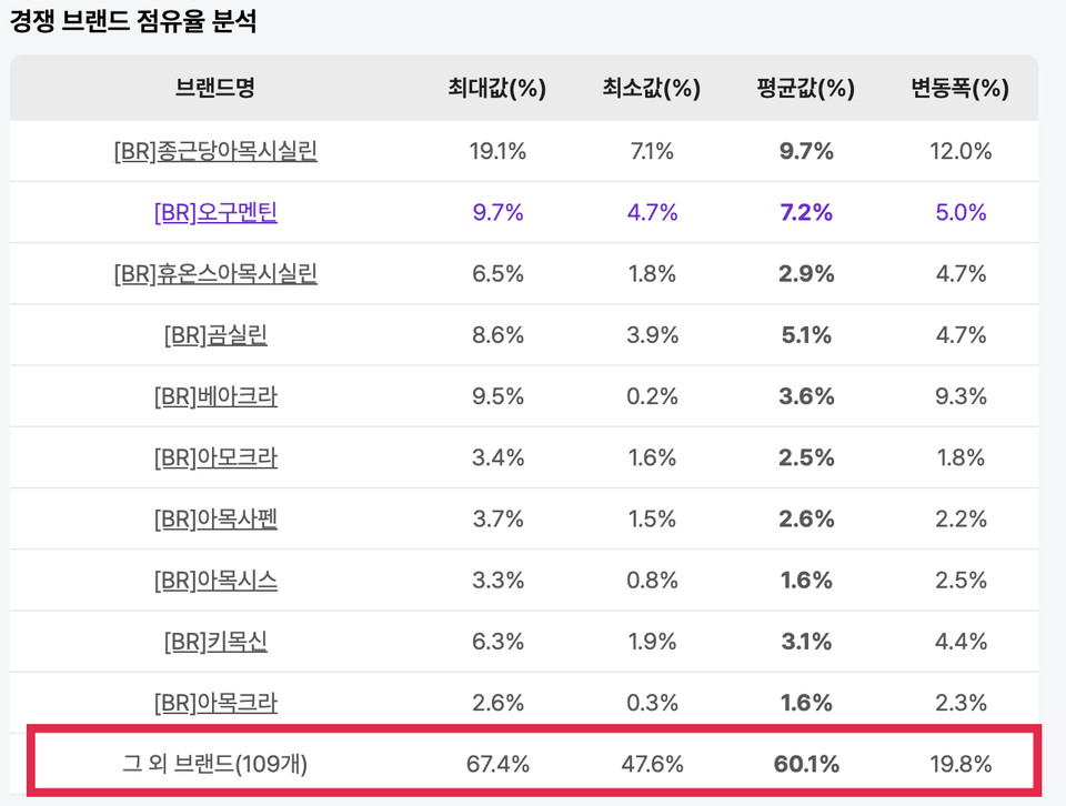 국내 아목시실린 성분 제제 상위 10개 및 그 외 브랜드 점유율 비교 / 출처=BRP 인사이트