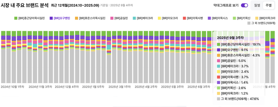 국내 아목시실린 성분 제제 상위 10개 및 그 외 브랜드 점유율 비교 / 출처=BRP 인사이트