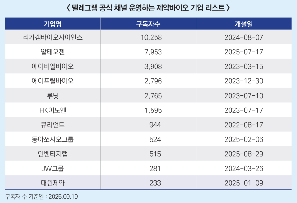 텔레그램 공식 채널 운영하는 제약바이오 기업 리스트(구독자 수 기준일: 2025.09.19)
