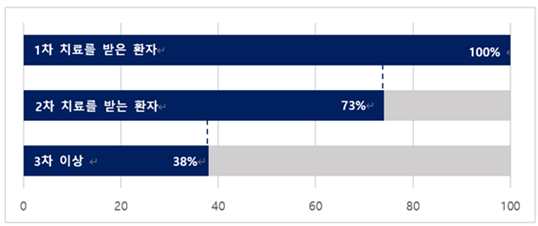 국내 전이성 요로상피암 환자의 치료 차수별 치료 시행 비율 / Hong et al, Subsequent Systemic Therapy following Platinum and Immune Checkpoint Inhibitors in Metastatic Urothelial Carcinoma. Biomedicines, 2022;10,2005