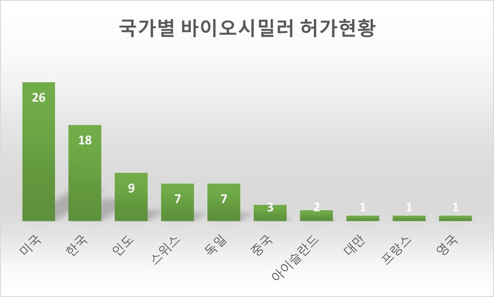FDA가 2015년부터 2025년 9월까지 허가한 국가별 바이오시밀러 수 