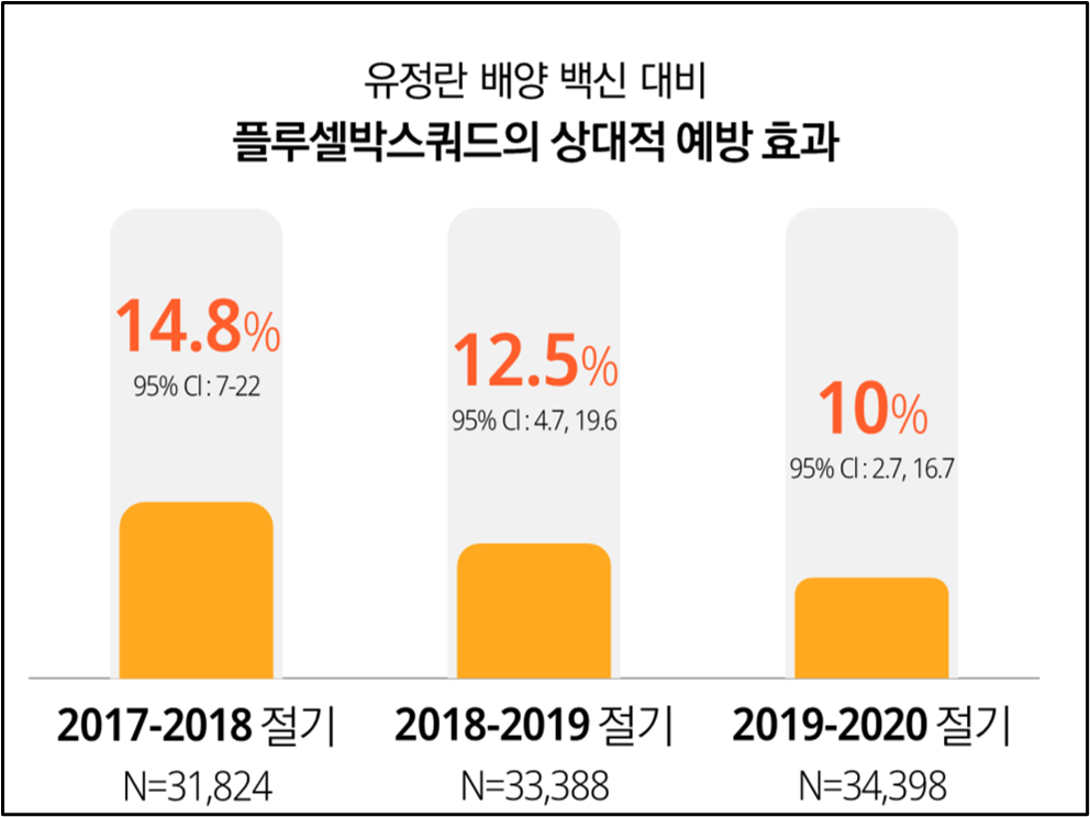 미국에서 2017년부터 2020년까지 3절기 동안 매년 약 3만 명의 4세 이상~65세 미만 연령 대상 후향적 연구 결과 / 출처=Stein AN, et al. Open Forum Infect Dis. 2024;11(5):ofae175.