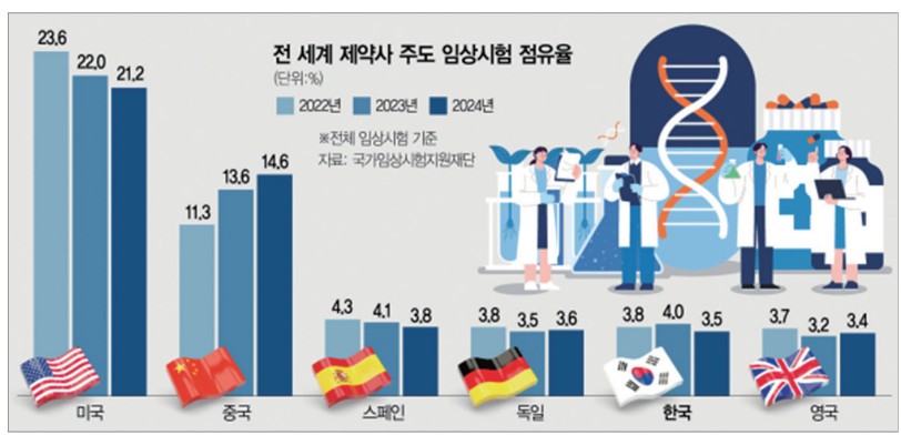 우리나라는 세계 최고 수준의 임상시험 인프라를 보유하고 있지만, 미국, 중국, 유럽 각국의 규제 혁신에 밀려 최근 제약사 주도 임상에서 경쟁력이 크게 약화된 것으로 나타났다. / 자료=한국제약바이오헬스 정책전문위원회