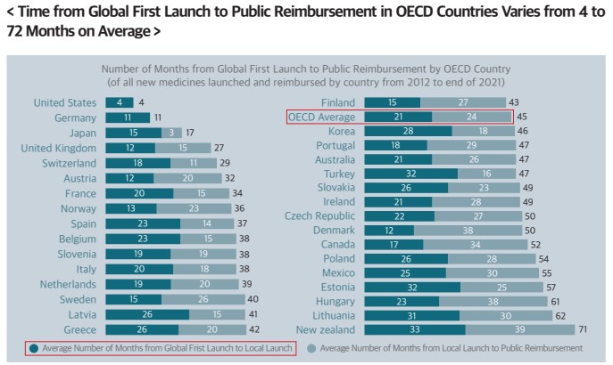 글로벌의약산업협회는 혁신 신약에 대한 신속등재 제도를 확대하는 내용의 정책제안서를 국회에 전달했다. 협회는 OECD 자료를 통해 국내 도입 신약이 건강보험에 등재되기까지 미국, 영국, 일본 등 주요국보다 장기간 소요된다고 밝혔다. /자료=글로벌의약산업협회
