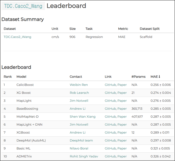TDC 레더보드 ADMET 그룹 순위 / 출처=TDC 웹사이트 
