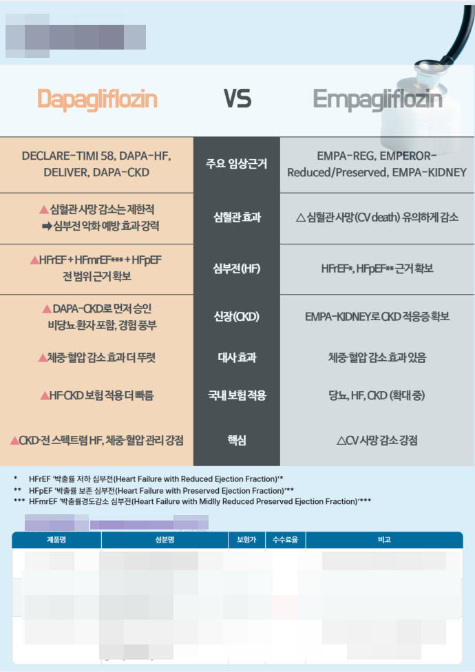 국내 모 제약사가 적은 다파글리플로진(오리지널명 포시가)과 엠파글리플로진(자디앙) 의 임상 비교 관련 자료.