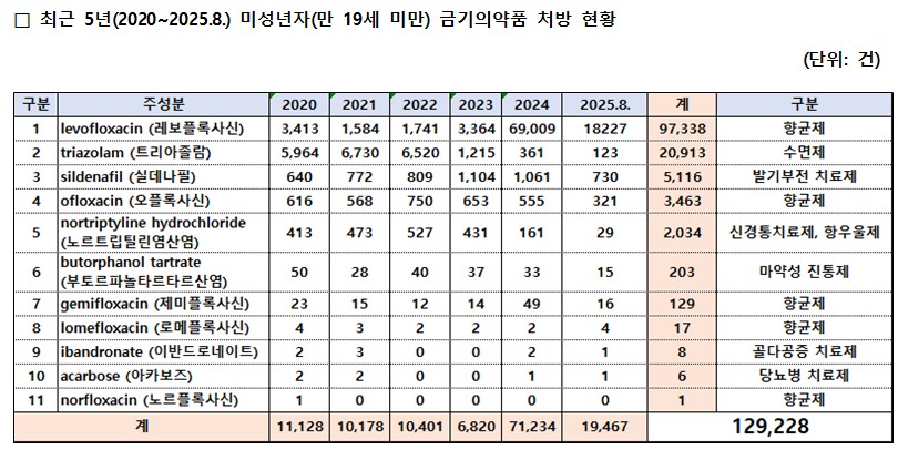 자료=건강보험심사평가원, 최보윤 의원실 재가공