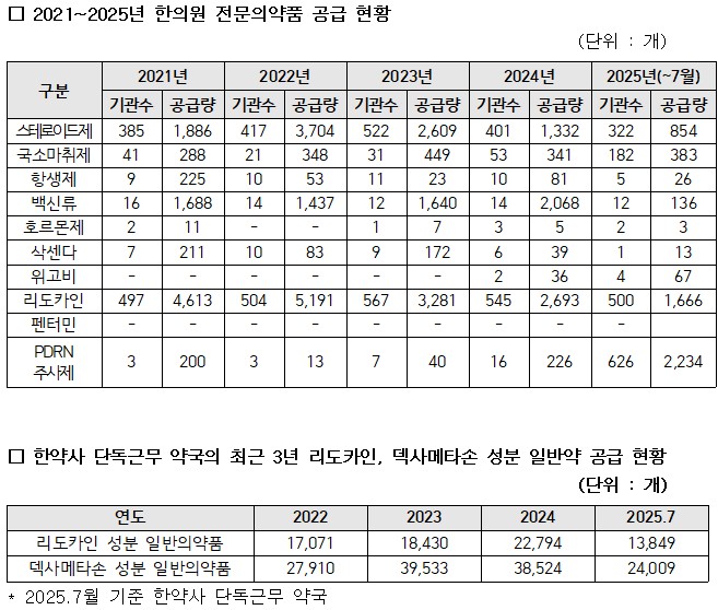 자료=건강보험심사평가원, 이주영 의원실 재가공