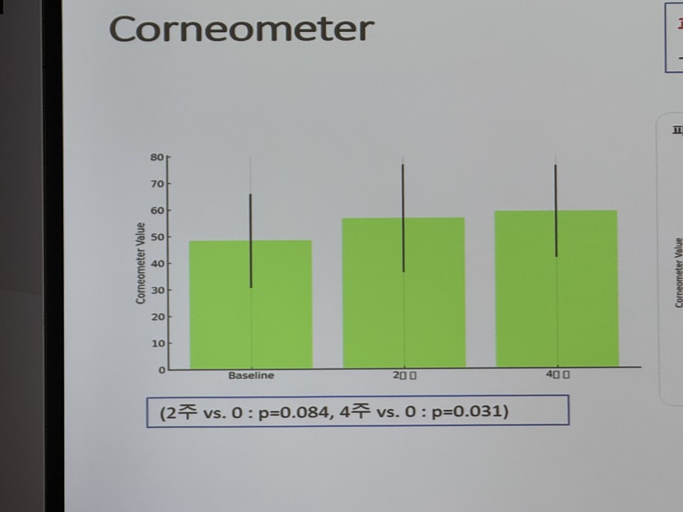 배리덤MD 크림 4주 도포 후 아토피피부염 환자의 피부 수분 함량 개선 효과가 확인됐다.