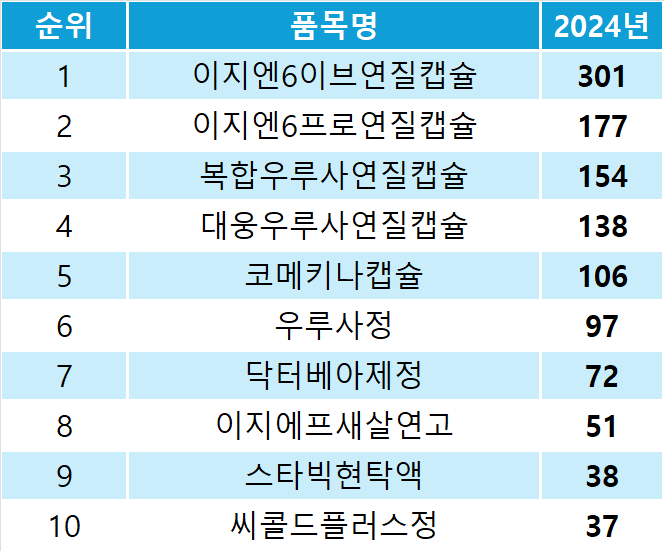 2024년 대웅제약 OTC 인덱스 톱10 매출 현황