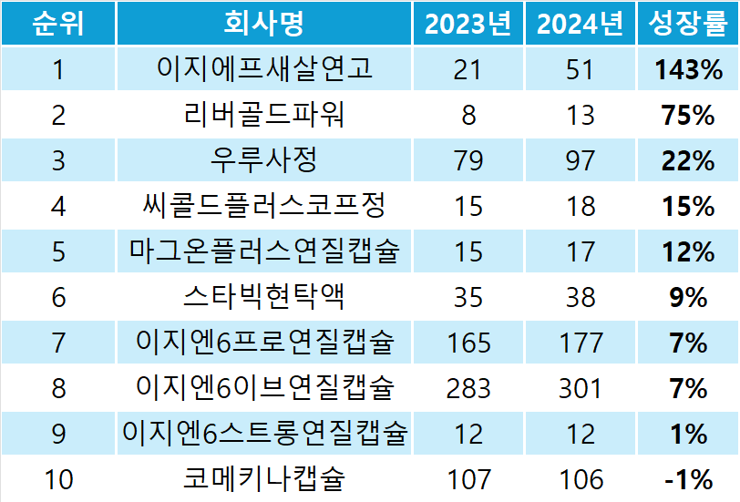 대웅제약 OTC 매출 상위 제품 중 성장률 톱10