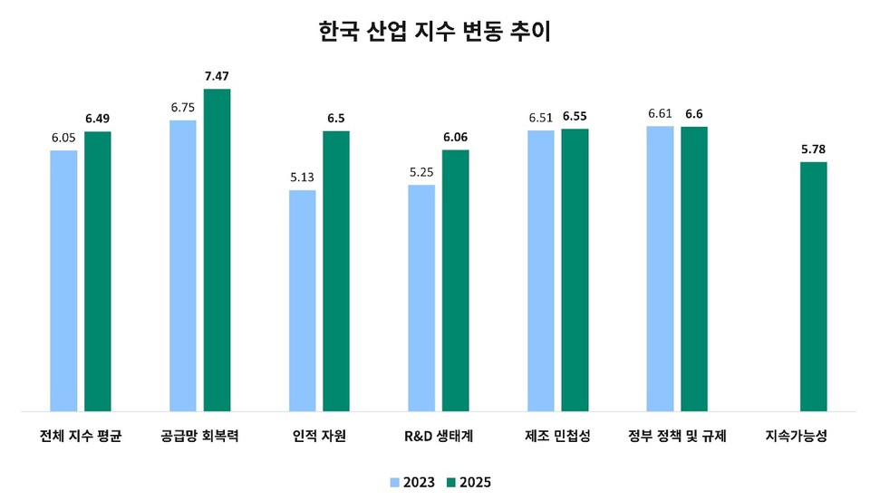 한국 산업 지수 변동 추이 / 자료=싸이티바