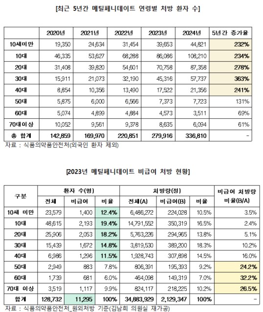 자료=김남희 의원실 재가공