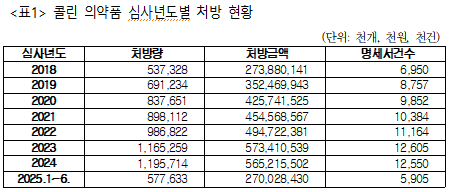 출처 = 남인순 의원실 