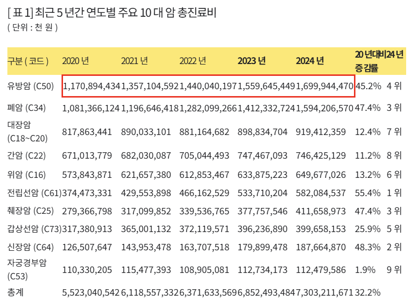 ※ 2025 년 7 월까지의 지급분 반영 ( 청구권 소멸시효 완성 (3 년 ) 이전 자료는 변동될 수 있음 )※ 건강보험 급여실적 기준 ( 한의상병코드 , 의료급여 및 비급여 제외 )※ 질병통계 자료는 요양기관에서 환자진료 중 진단명이 확정되지 않은 상태에서의 호소 , 증세 등에 따라 일차진단명을 부여하고 청구한 내역 중 주진단명 기준으로 발췌한 것이므로 최종확정된 질병과는 다를 수 있음출처 : 국민건강보험공단 ( 남인순 의원실 재가공 )