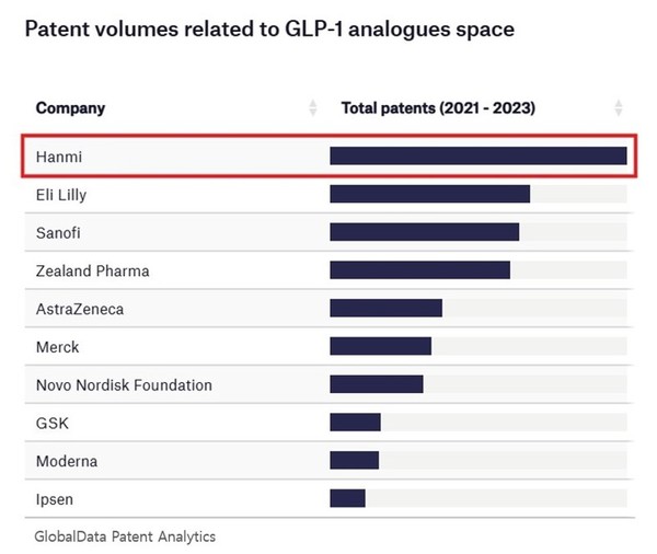 글로벌데이터 기준 2021~2023년 주요 제약사의 GLP-1 관련 특허 건수 / 출처=한미약품