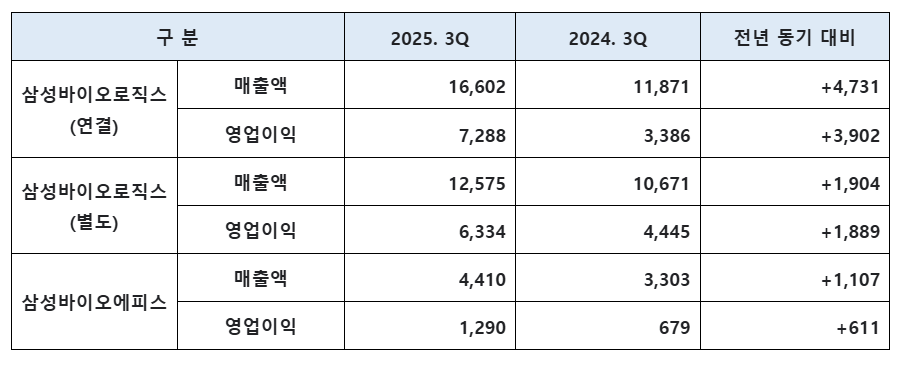 삼성바이오로직스 2025년 3분기 매출 및 영업이익, 단위: 억원