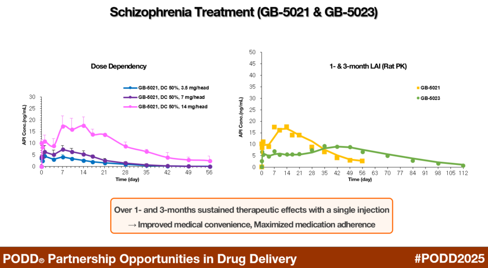 지투지바이오 조현병 치료제 1개월, 3개월 약동학결과