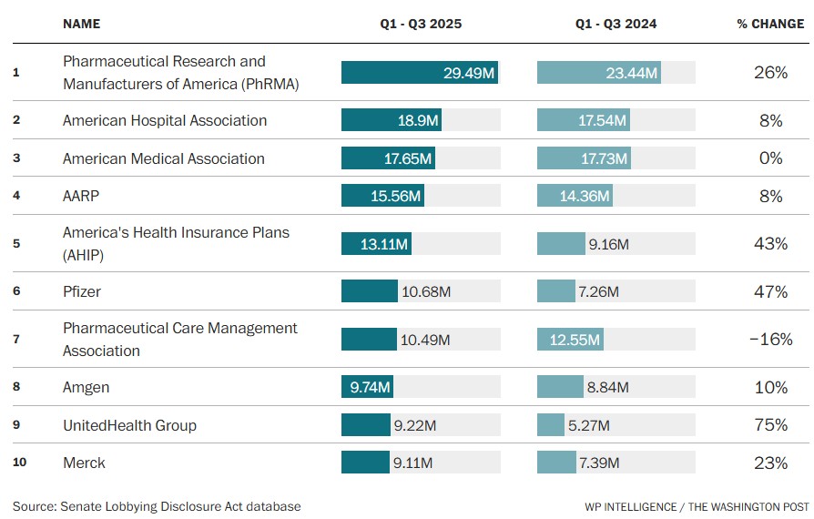 헬스케어 산업 로비 지출 비용 Top 10 / 그래픽 출처=THE WASHINGTON POST, 데이터=Senate Lobbying Disclosure Act Database