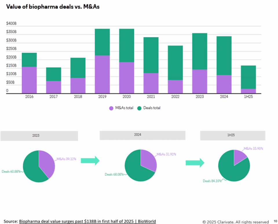 2016~2025 1분기 바이오제약 M&A 동향 / 출처=클래리베이트 웨비나 발표(황장연 컨설턴트)