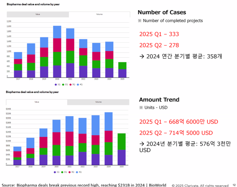 2016~2025 1분기 바이오제약 기술 거래 동향 / 출처=클래리베이트 웨비나 발표(황장연 컨설턴트)