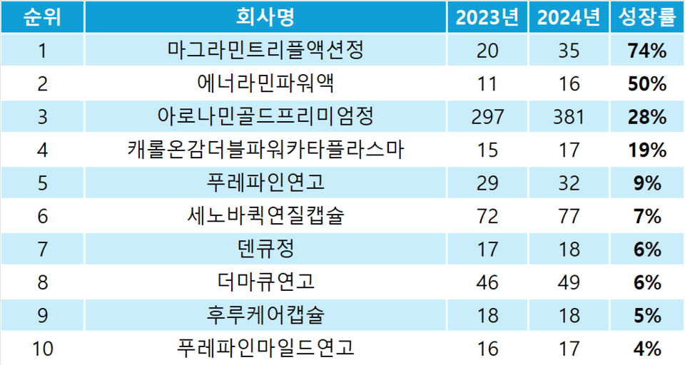 일동제약 2024년 매출 상위 20개 품목 중 성장률 톱10