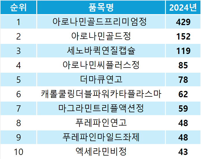 2024년 일동제약 OTC 인덱스 톱10 품목 현황