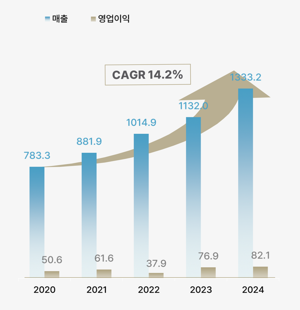 동아쏘시오홀딩스 3분기 경영실적  / 출처 =동아쏘시오홀딩스 IR 자료