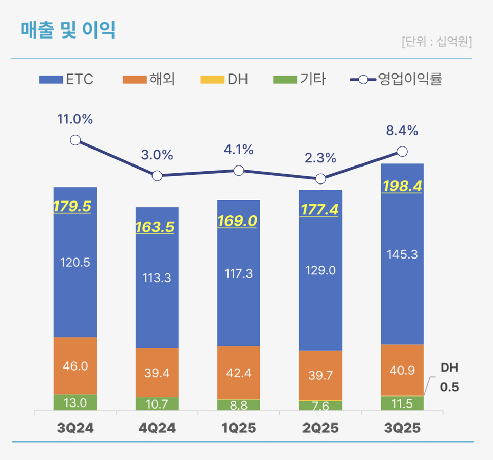 동아에스티 3분기 경영실적  / 출처=동아에스티 IR 자료