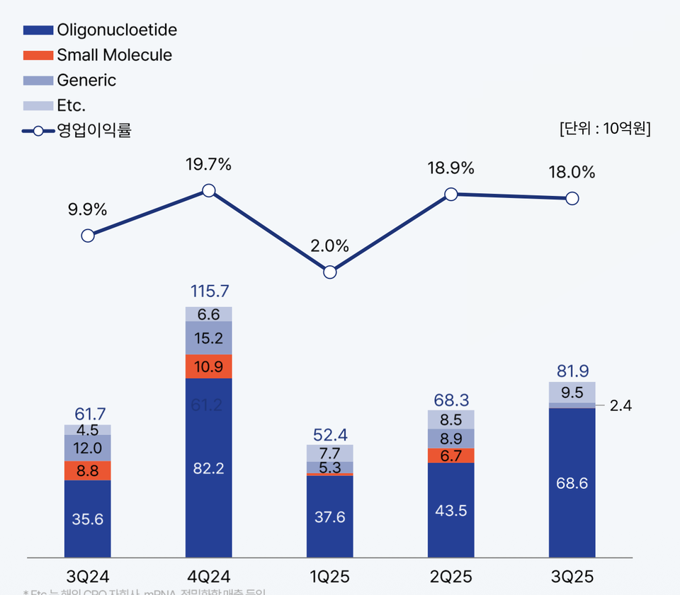 에스티팜 3분기 경영성과 / 출처=에스티팜 3분기 IR 자료