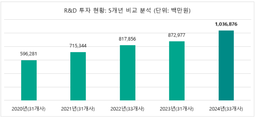 글로벌 제약사의 국내 R&D 투자 현황