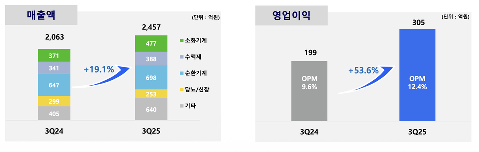 3분기 ETC부문 실적 / 출처=HK이노엔