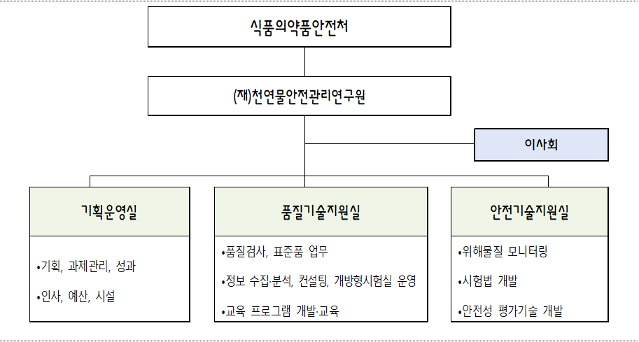 천연물안전관리원 조직도. 사진= 식약처 제공