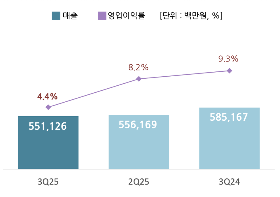 유한양행의 2024~2025년 3분기 수익 및 직전 분기 수익 / 출처=유한양행 IR 자료