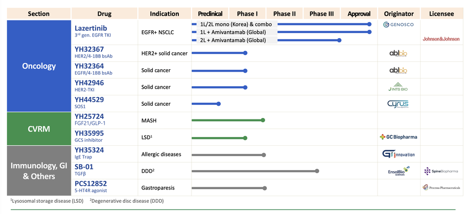 출처 = 유한양행 IR 자료