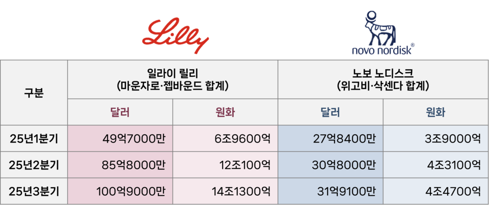 릴리와 노보의 비만 및 당뇨치료제 분기별 실적 (3분기 평균 환율로 달러 및 원화 계산) / 자료=각 사 실적 공시, 그래픽=김선경 기자