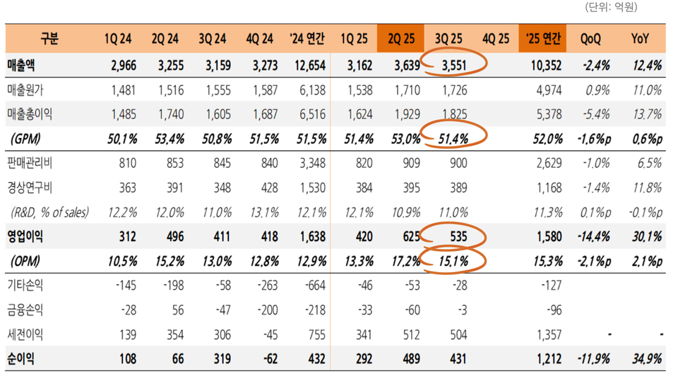 출처 = 대웅제약 IR 자료