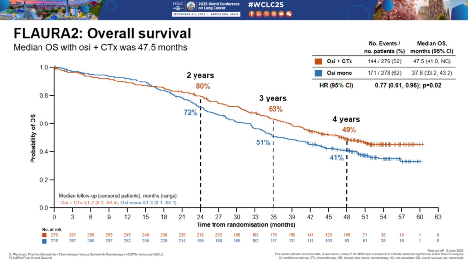 FLAURA2 연구결과 발표자료
