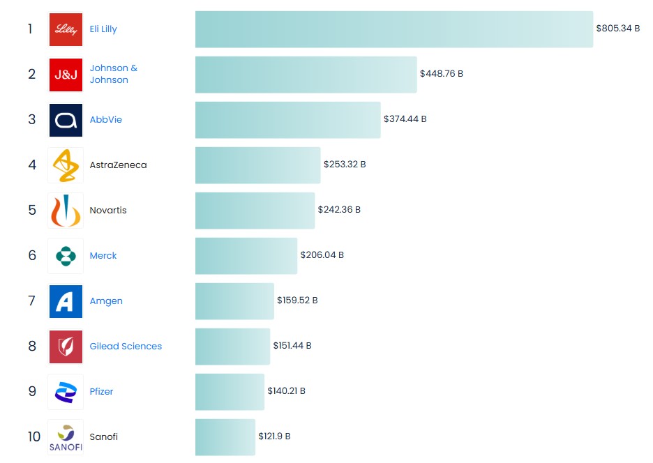 Global Pharmaceutical Company Market Cap / Source: BullFincher