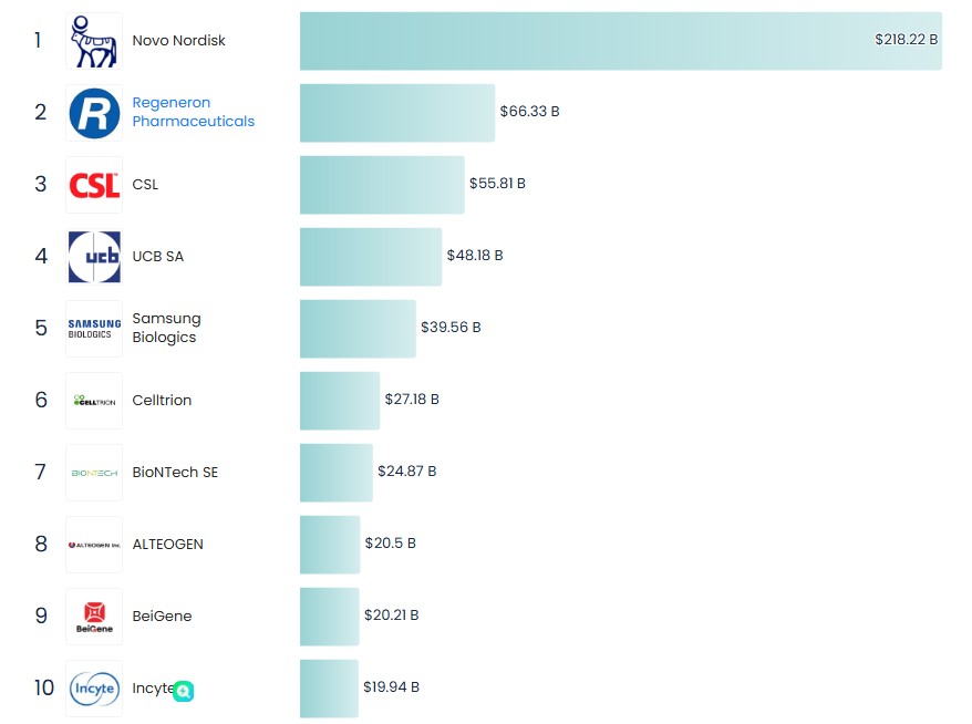 Global Biotech Company Market Cap / Source: BullFincher