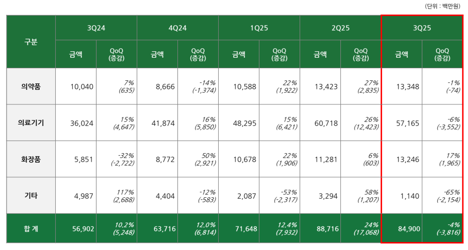 지난해 3분기부터 올해 3분기 파마리서치 연결기준 실적 /사진=파마리서치 IR자료