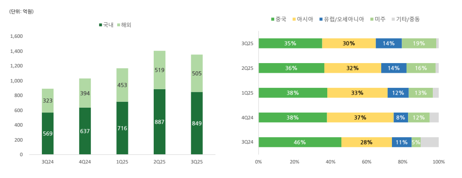 국내외 매출 비중 및 국가별 수출 비중 /사진=파마리서치 IR 자료