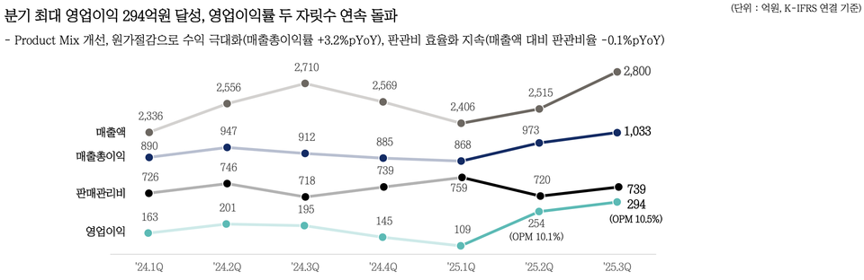 출처 = 보령 IR 자료
